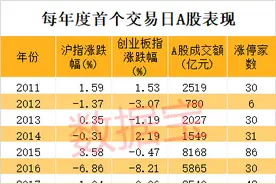 史上首只9000亿市值科技巨头诞生！A股迎来火爆开门红，超百股创新纪录，业绩最值得期待股名单请收藏图片