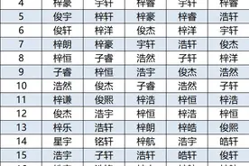 “20后”爆款名字出炉！这个女孩名连续5年霸榜图片