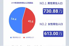 深圳女孩火了？性别统计报告给你更多真相图片