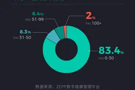 华米科技发布国人健康报告 00后睡眠时间最短90后爱晚睡图片