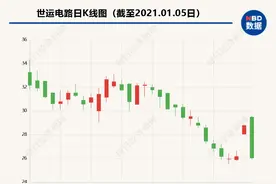特斯拉概念股世运电路全年业绩不增反降 拖累股价大跌9.52%图片