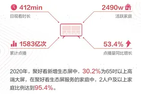 海信聚好看发布2020白皮书：家庭用户6700万增长超30%图片