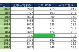 IPO发行方式的演变——从审批制到注册制图片