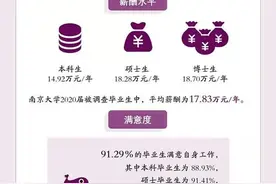 南大回应“毕业生平均年薪17.83万”：六成以上应届毕业生升学或出国，45%的抽样率已经很高了图片