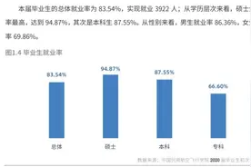 中飞院2020届毕业生去哪儿了？九成在交通运输、仓储和邮政业就职图片