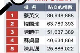 2020台湾政治人物网络声量比拼 蔡英文、韩国瑜排S级“超强大魔王”图片