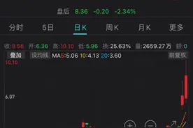 两度熔断，两日上涨141.8%！《魔兽世界》前代理商宣布要“挖矿”股价上天图片