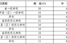 @海南中小学教师 中小学校专业技术岗位结构比例有调整图片