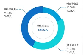 这届毕业生都去哪儿了？浙江大学2020届毕业生就业质量报告发布图片