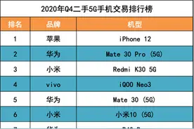 转转：iPhone 12热销 二手市场5G手机交易看涨图片