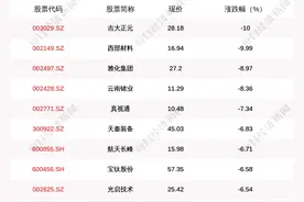 军工板块走弱，220只个股下跌，吉大正元下跌10.0%图片