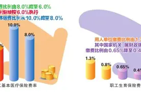南宁市这些保险缴费费率将阶段性降低！比例从8.0%降至6.0%图片