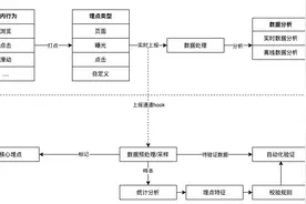 闲鱼是如何实践一套完整的埋点自动化验证方案的？图片
