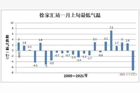 低温橙色预警继续！明天上海市区最低-5℃全天“冻手冻脚”图片