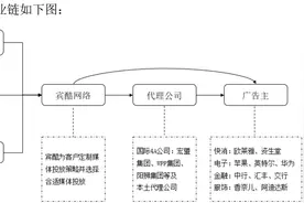 宾酷网络闯关IPO：代理陌陌、B站广告投放，应收账款占总资产比例近九成图片