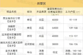 1月，颜值担当江河鸣翠真的来了！另外，3万元/㎡左右倒挂盘还剩这几个，手慢无图片