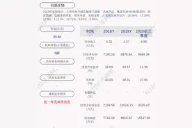 预增！回盛生物：预计2020年度净利润约1.44亿元~1.58亿元，同比增长110%~130%图片