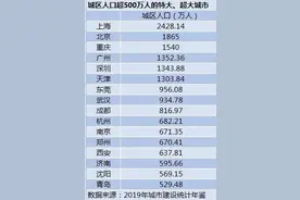 超、特大城市最新名单扩至16个 杭州超南京，济南晋级图片