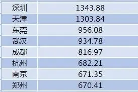 超、特大城市最新名单扩至16个 杭州超南京，济南晋级图片