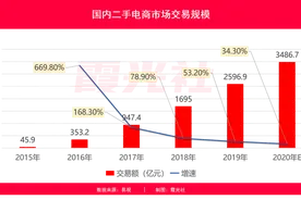 二手电商市场分析：闲鱼VS爱回收VS转转“三国杀”图片