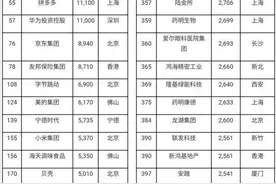 2020胡润世界500强榜单公布！河南这家企业以3168亿市值上榜图片