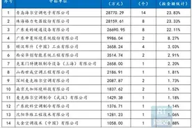 中国轨道交通中央空调TOP3：海尔、格力、美的总份额占7成图片