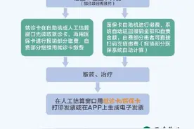 即日起，武汉同济医院进入全院医保时代，武汉市医保患者可直接刷医保卡结算图片