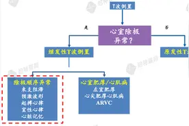 快收藏！最全T波倒置的鉴别诊断思路都在这图片