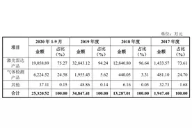IPO雷达｜激光雷达第一股来了，禾赛科技能逃过特斯拉的“诅咒”吗？图片