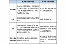 北京“新型共有产权房”来了，有哪些新变化？图片