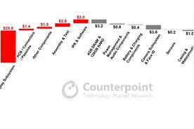iPhone 12的成本比前代高21％图片
