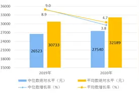 2020年全国居民人均可支配收入32189元 名义增长4.7%图片