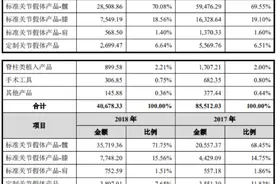 春立医疗IPO遭遇集采“拧水分”：主打产品“成本400多、出厂1000多、售价数万元”遭质疑图片