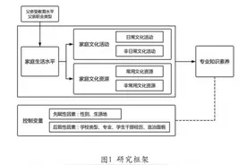 大学生家庭背景与专业知识素养的关系研究——以北京两所高校毕业生为例图片