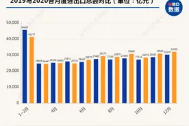 32万亿！2020年我国进出口总额相当于GDP30%以上，比重高于美日等经济大国图片