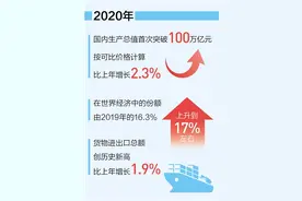 中国经济总量首超100万亿元图片