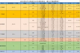 7大国有车企晒2020年成绩单：上汽夺冠，广汽合资品牌销量贡献超八成图片