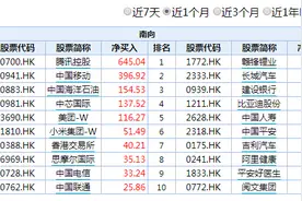 南向资金创纪录，机构高呼港股“明明白白的牛市”已在途中图片