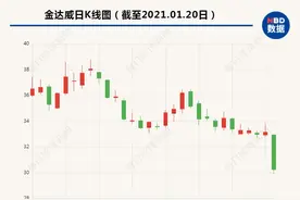 国家市场监管总局发文排查“不老药”龙头概念股金达威大跌超8%图片