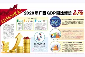 22156.69亿元！2020年广西GDP同比增长3.7%图片