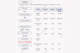 深交所向河南省潢川华英禽业总公司发出监管函图片