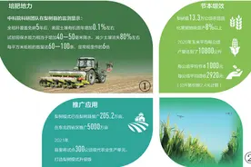 黑土地保护性耕作的梨树模式，已在东北四省区推广5000万亩 保护好“耕地中的大熊猫”（深度观察）图片
