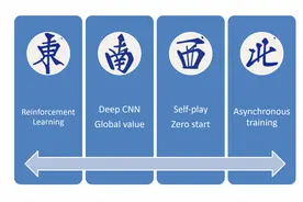 IJCAI 2020 麻将AI赛：腾讯研究员拿下冠军，清华学子 3 天进前十图片