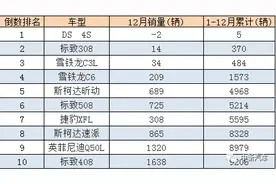 2020年销量最差的10款合资轿车，最惨的1年仅卖出5辆...图片