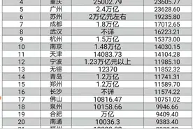 城市GDP排名洗牌：重庆南京进阶，十强门槛提高图片