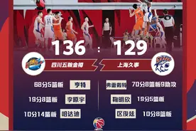 神仙打架！四川双加时胜上海 弗雷戴特空砍70分图片