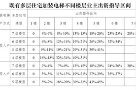 加装电梯费用如何分摊？沪上有小区按照台阶计算法，更精确图片