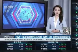 东北证券：预计一季度基金仓位将回升 加仓TMT、医药和制造业龙头｜有看投视频封面