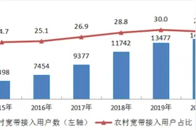 工信部：农村和城市实现同网同速视频封面