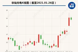 股权转让引深交所关注函 华灿光电回应：IDG方面仍是重要股东，公司管理团队不变图片